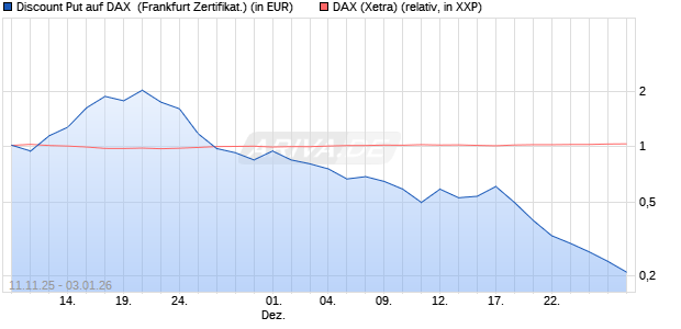Discount Put auf DAX [BNP Paribas Emissions- und . (WKN: PK2JH7) Chart