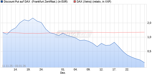 Discount Put auf DAX [BNP Paribas Emissions- und . (WKN: PK2JH8) Chart