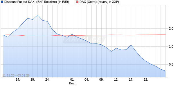 Discount Put auf DAX [BNP Paribas Emissions- und . (WKN: PK2JH9) Chart