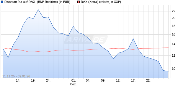 Discount Put auf DAX [BNP Paribas Emissions- und . (WKN: PK2JJH) Chart