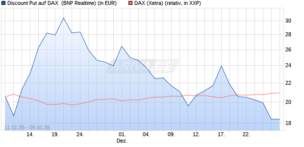 Discount Put auf DAX [BNP Paribas Emissions- und . (WKN: PK2JJK) Chart