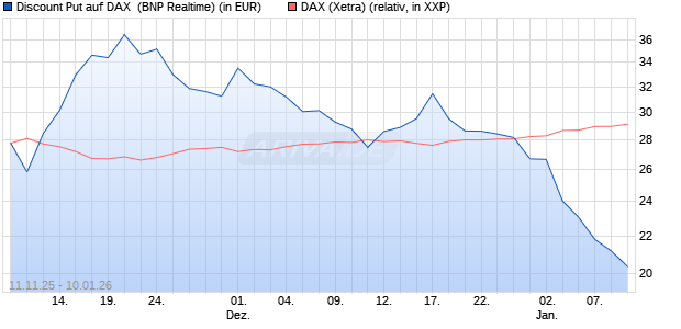 Discount Put auf DAX [BNP Paribas Emissions- und . (WKN: PK2JJ5) Chart