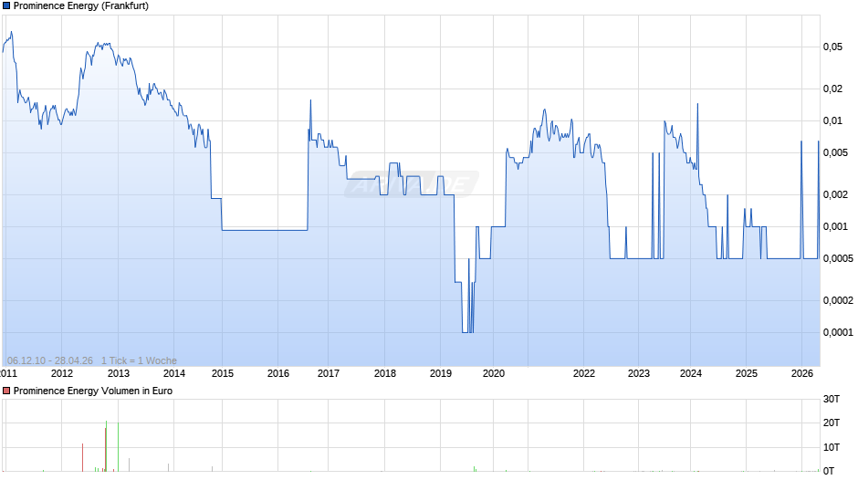 Prominence Energy Chart