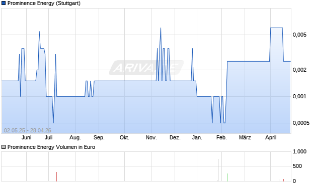Prominence Energy Aktie Chart
