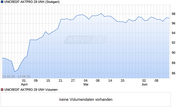 UNICREDIT AKTPRO 28 UNH Aktie Chart
