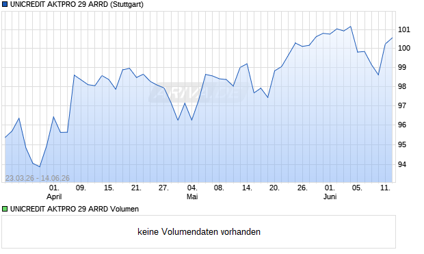 UNICREDIT AKTPRO 29 ARRD Aktie Chart