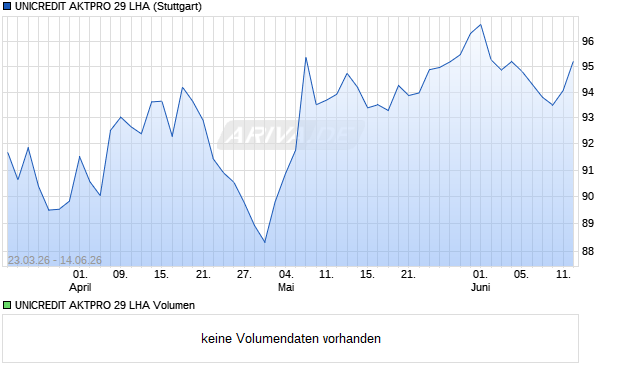 UNICREDIT AKTPRO 29 LHA Aktie Chart