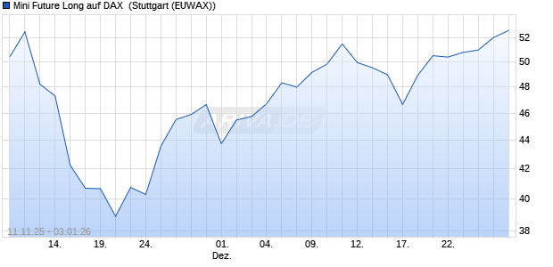 Mini Future Long auf DAX [Morgan Stanley & Co. Inter. (WKN: MM74RV) Chart