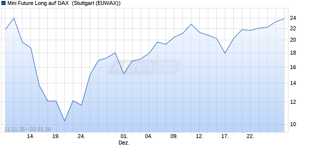 Mini Future Long auf DAX [Morgan Stanley & Co. Inter. (WKN: MM74RY) Chart