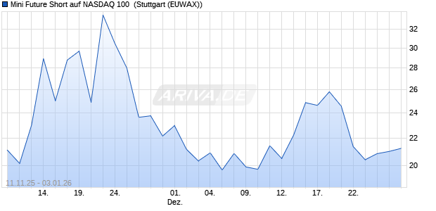 Mini Future Short auf NASDAQ 100 [Morgan Stanley & . (WKN: MM751P) Chart