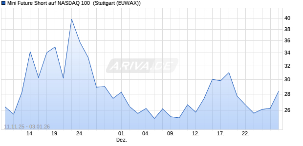 Mini Future Short auf NASDAQ 100 [Morgan Stanley & . (WKN: MM751N) Chart