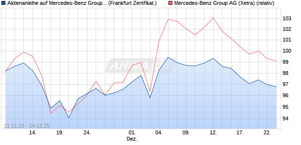 Aktienanleihe auf Mercedes-Benz Group [DZ BANK AG] (WKN: DU5B2Y) Chart