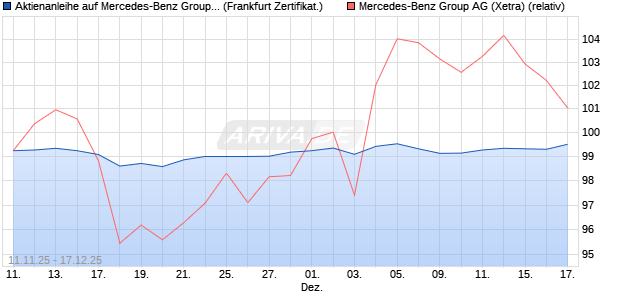 Aktienanleihe auf Mercedes-Benz Group [DZ BANK AG] (WKN: DU5B2X) Chart