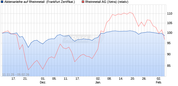 Aktienanleihe auf Rheinmetall [DZ BANK AG] (WKN: DU5B28) Chart