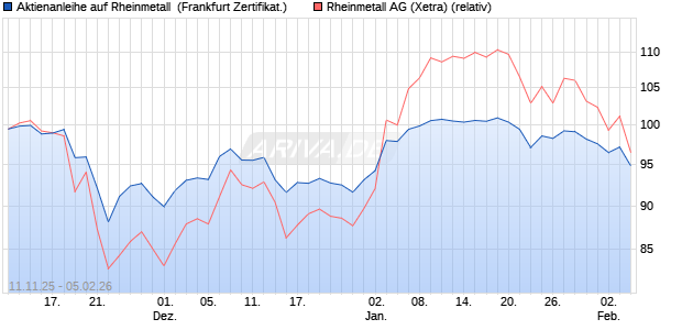 Aktienanleihe auf Rheinmetall [DZ BANK AG] (WKN: DU5B29) Chart