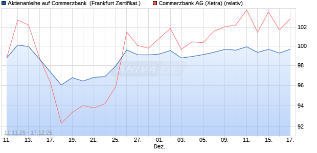 Aktienanleihe auf Commerzbank [DZ BANK AG] (WKN: DU5B5Z) Chart