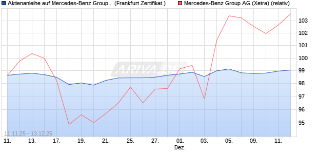 Aktienanleihe auf Mercedes-Benz Group [DZ BANK AG] (WKN: DU5B4H) Chart