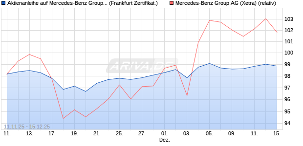 Aktienanleihe auf Mercedes-Benz Group [DZ BANK AG] (WKN: DU5B4J) Chart