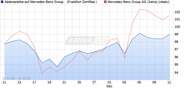 Aktienanleihe auf Mercedes-Benz Group [DZ BANK AG] (WKN: DU5B4K) Chart