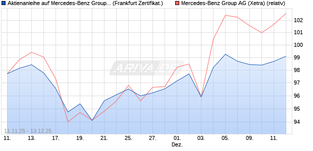 Aktienanleihe auf Mercedes-Benz Group [DZ BANK AG] (WKN: DU5B4L) Chart