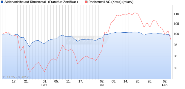 Aktienanleihe auf Rheinmetall [DZ BANK AG] (WKN: DU5B4V) Chart