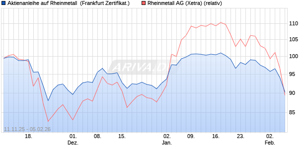 Aktienanleihe auf Rheinmetall [DZ BANK AG] (WKN: DU5B4W) Chart