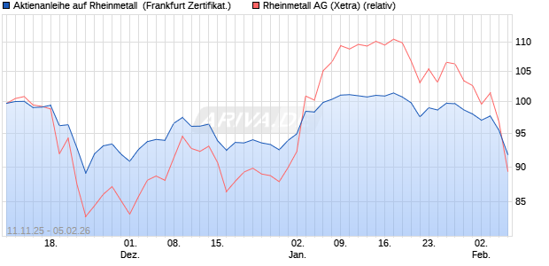Aktienanleihe auf Rheinmetall [DZ BANK AG] (WKN: DU5B4X) Chart