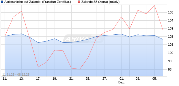Aktienanleihe auf Zalando [DZ BANK AG] (WKN: DU5B5H) Chart