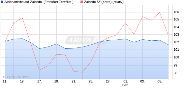 Aktienanleihe auf Zalando [DZ BANK AG] (WKN: DU5B5J) Chart