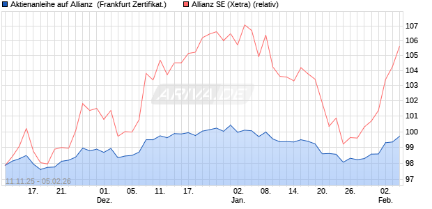 Aktienanleihe auf Allianz [DZ BANK AG] (WKN: DU5B5N) Chart