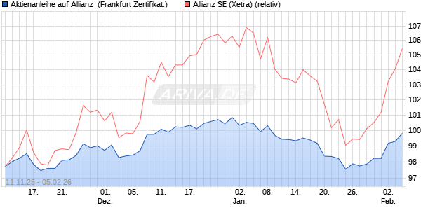 Aktienanleihe auf Allianz [DZ BANK AG] (WKN: DU5B5P) Chart