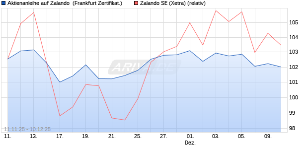 Aktienanleihe auf Zalando [DZ BANK AG] (WKN: DU5CA8) Chart