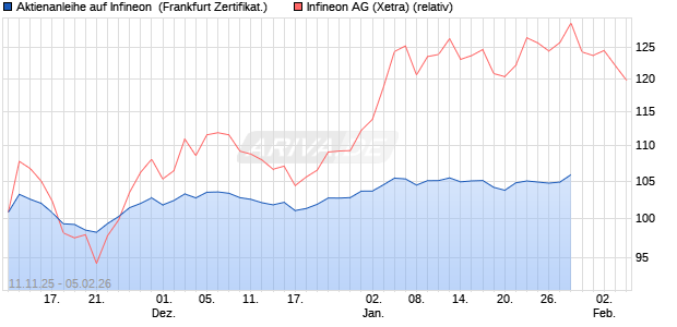 Aktienanleihe auf Infineon [DZ BANK AG] (WKN: DU5B6D) Chart