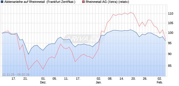 Aktienanleihe auf Rheinmetall [DZ BANK AG] (WKN: DU5B6T) Chart