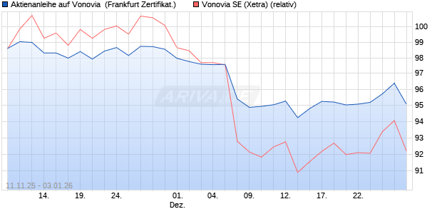 Aktienanleihe auf Vonovia [DZ BANK AG] (WKN: DU5B7C) Chart
