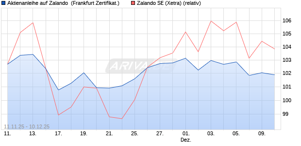 Aktienanleihe auf Zalando [DZ BANK AG] (WKN: DU5B7D) Chart
