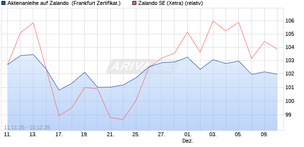 Aktienanleihe auf Zalando [DZ BANK AG] (WKN: DU5CA9) Chart