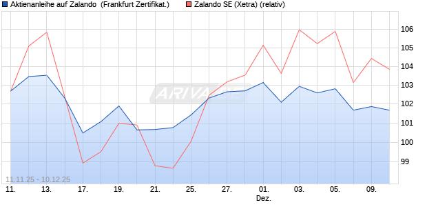 Aktienanleihe auf Zalando [DZ BANK AG] (WKN: DU5CBA) Chart