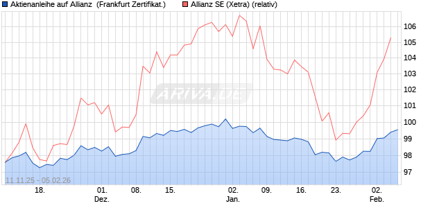 Aktienanleihe auf Allianz [DZ BANK AG] (WKN: DU5CBY) Chart