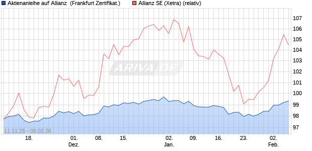 Aktienanleihe auf Allianz [DZ BANK AG] (WKN: DU5CBX) Chart