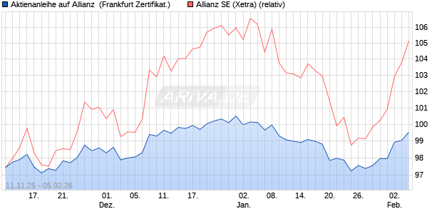Aktienanleihe auf Allianz [DZ BANK AG] (WKN: DU5CBZ) Chart