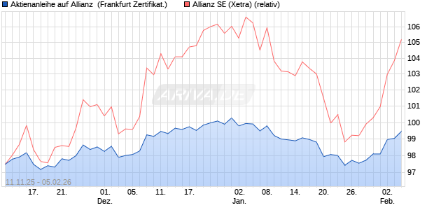 Aktienanleihe auf Allianz [DZ BANK AG] (WKN: DU5CB1) Chart