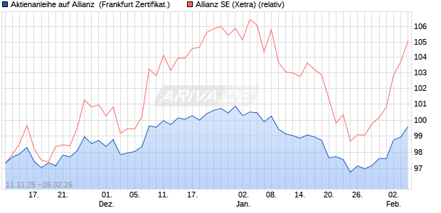 Aktienanleihe auf Allianz [DZ BANK AG] (WKN: DU5CB0) Chart