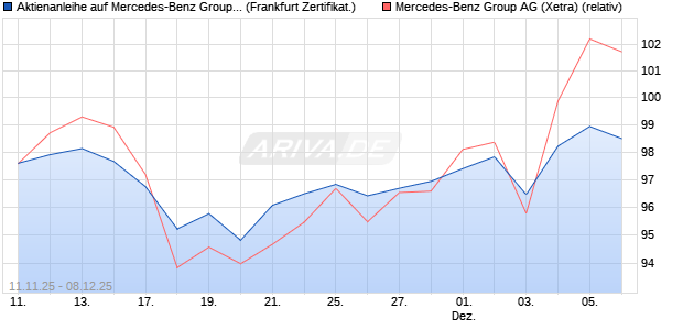 Aktienanleihe auf Mercedes-Benz Group [DZ BANK AG] (WKN: DU5B9J) Chart