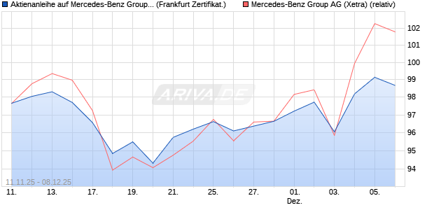 Aktienanleihe auf Mercedes-Benz Group [DZ BANK AG] (WKN: DU5B9K) Chart