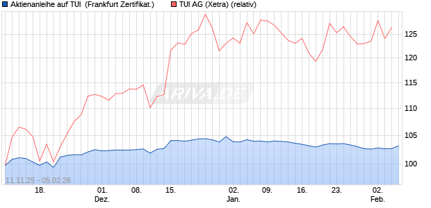 Aktienanleihe auf TUI [DZ BANK AG] (WKN: DU5CAX) Chart