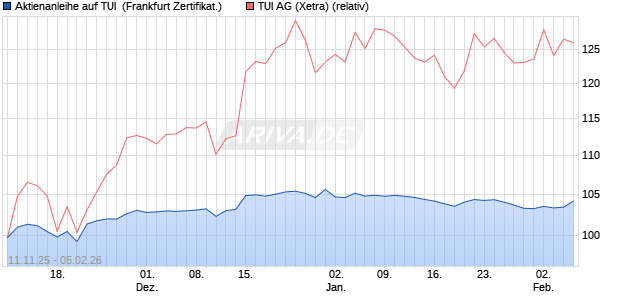 Aktienanleihe auf TUI [DZ BANK AG] (WKN: DU5CAY) Chart