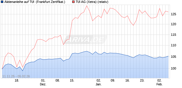Aktienanleihe auf TUI [DZ BANK AG] (WKN: DU5CA0) Chart