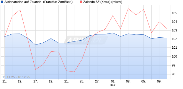 Aktienanleihe auf Zalando [DZ BANK AG] (WKN: DU5CA4) Chart