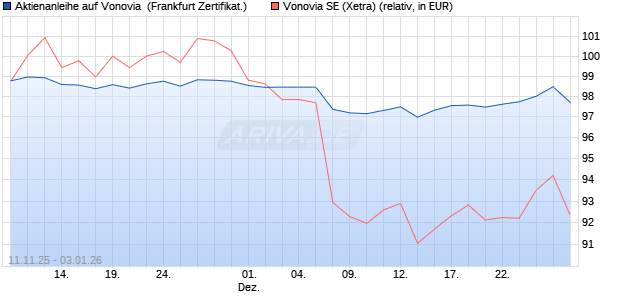 Aktienanleihe auf Vonovia [DZ BANK AG] (WKN: DU5CA3) Chart